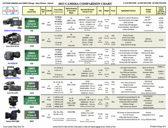 Fletcher Camera Comparison Chart 2013 | CineD
