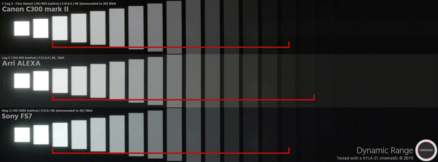 Canon C300 Mark II Lab Test - Dynamic Range 2 Stops Less Than Expected ...