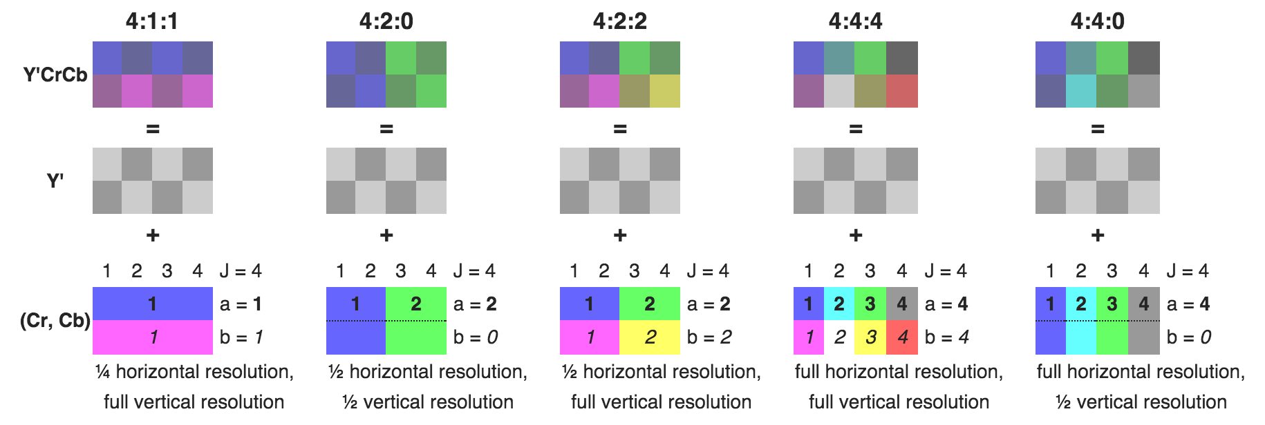 Getting To Grips With Chroma Sub Sampling