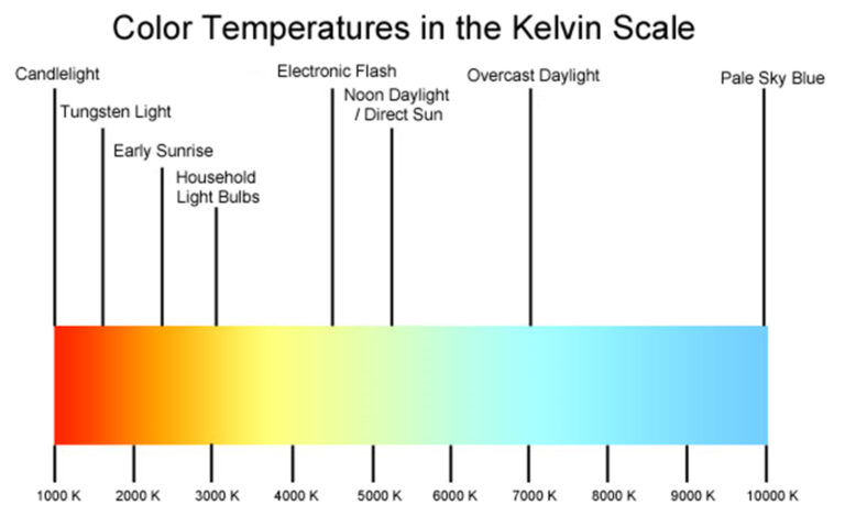 Kelvin Lighting Chart