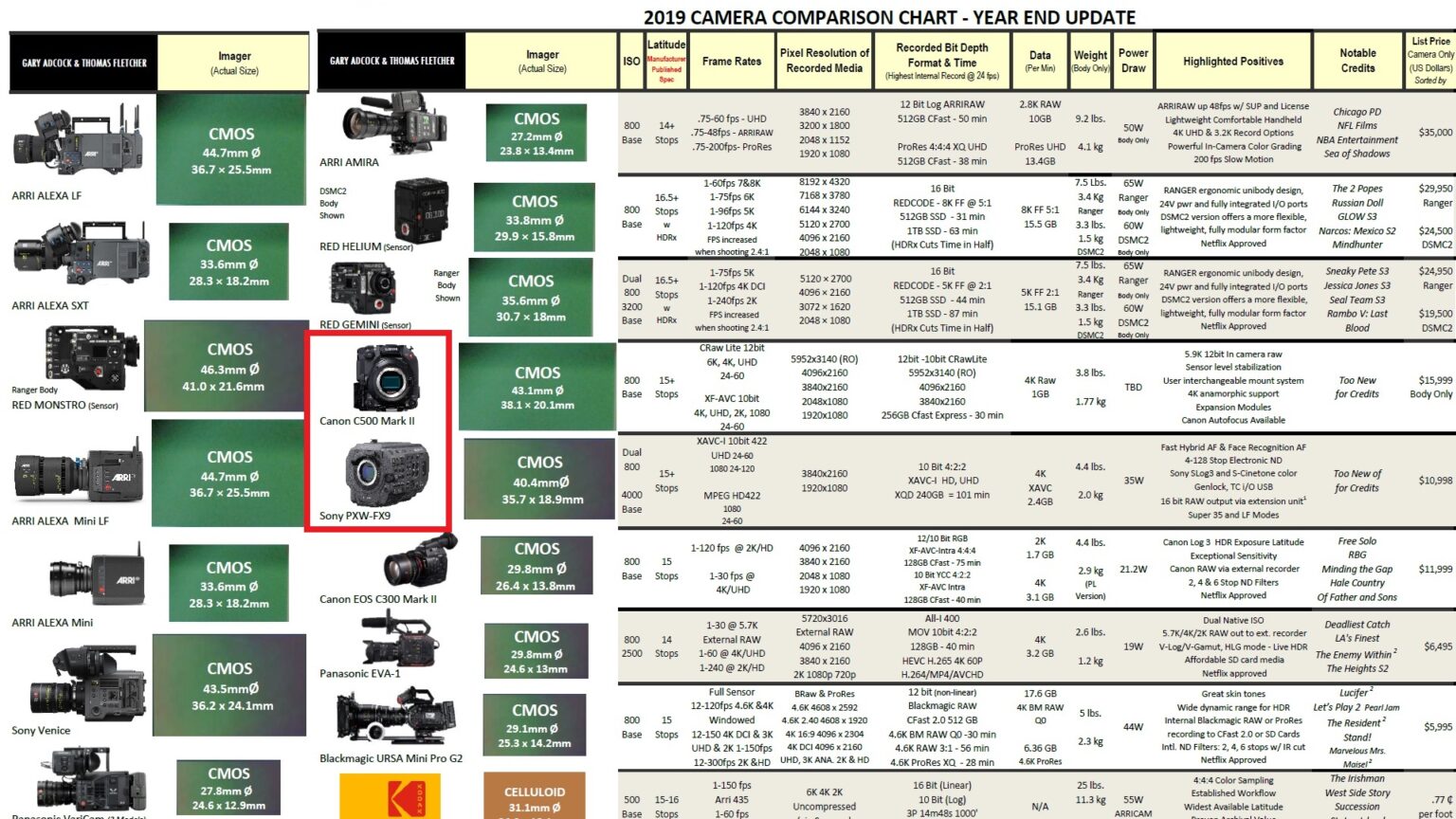 Camera Comparison Chart 2019 Updated with New FullFrame Cameras CineD