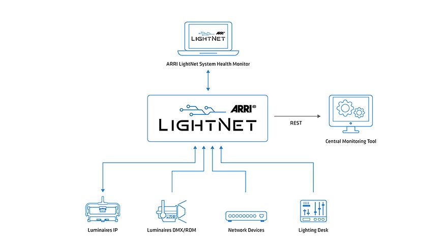 arri lightnet