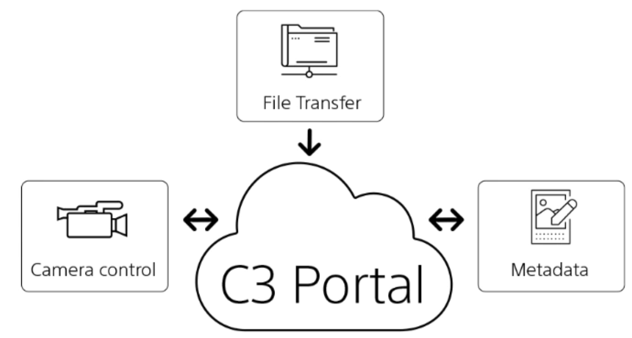 Sony FX6 Firmware v3.0 Released Adds Support for Sony C3 Portal CineD