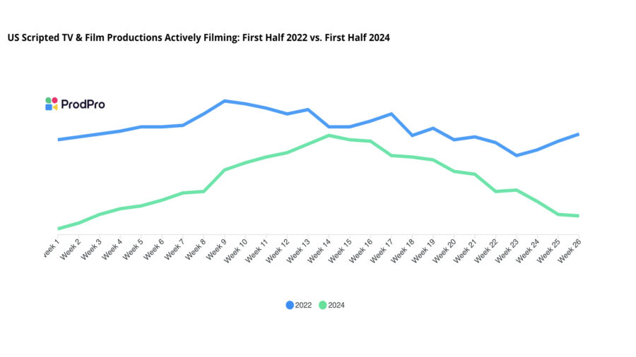 film production down