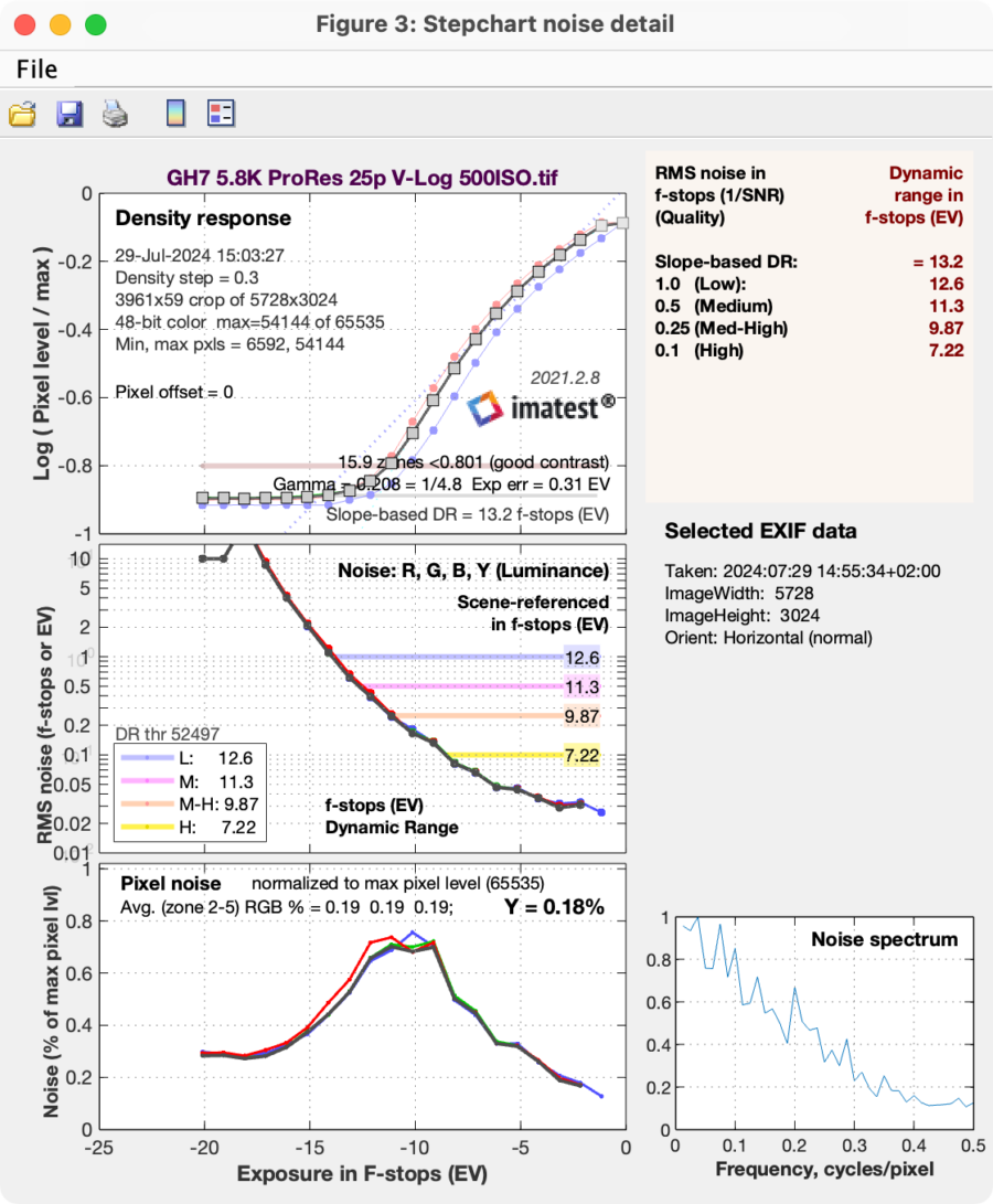 GH7 5.7K ProRes HQ Imatest results