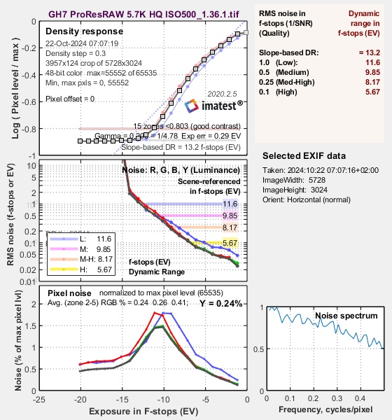 MATEST result for the LUMIX GH7, 5.7K ProRes RAW