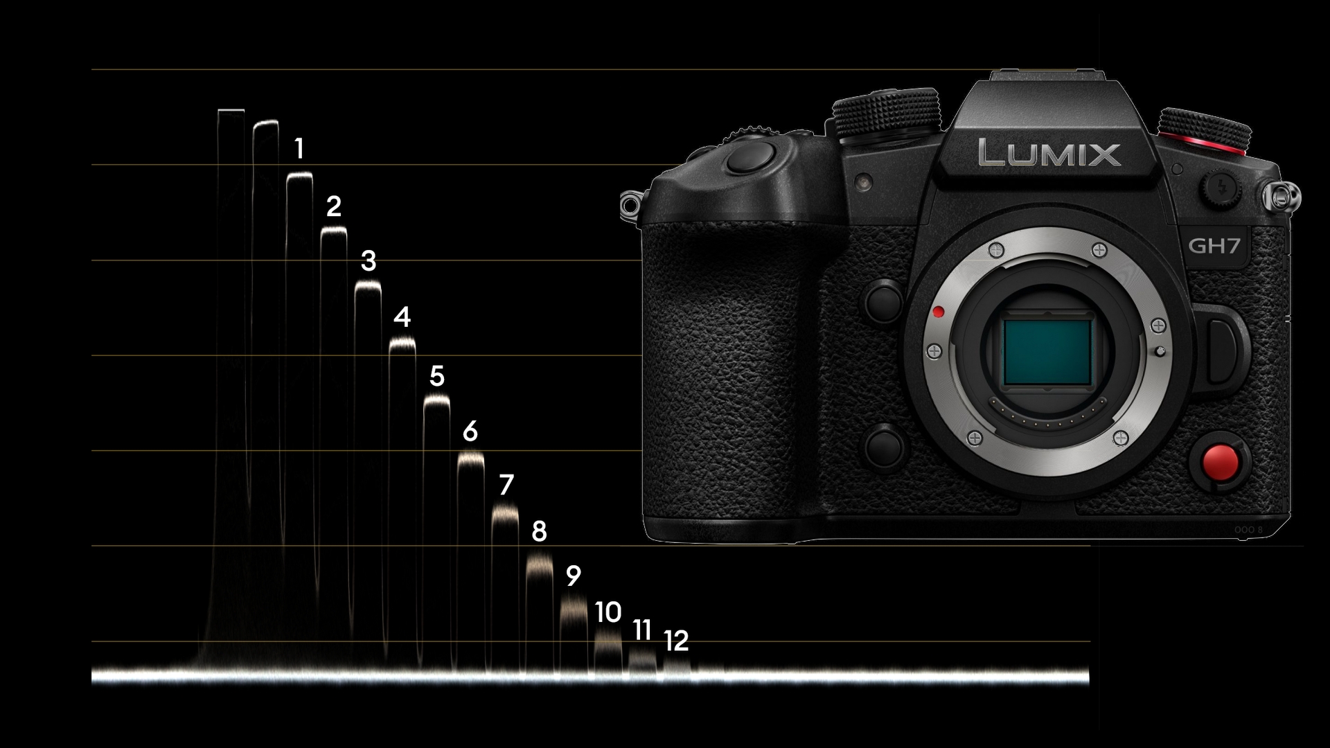 Panasonic LUMIX GH7 Lab Test – Rolling Shutter, Dynamic Range and Latitude