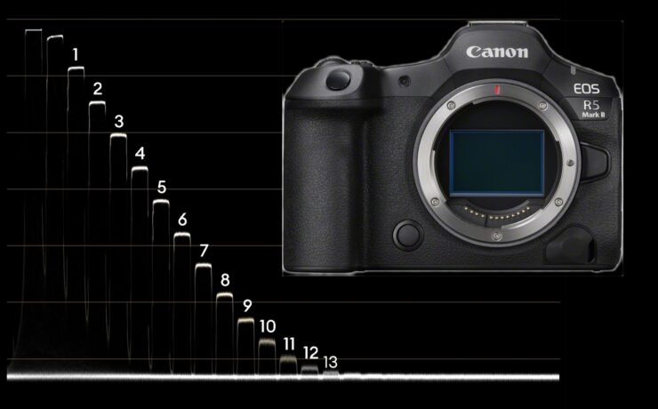 Canon EOS R5 Mark II Lab Test - Rolling Shutter, Dynamic Range and Exposure Latitude